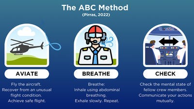 Aviate, breathe and check graphic