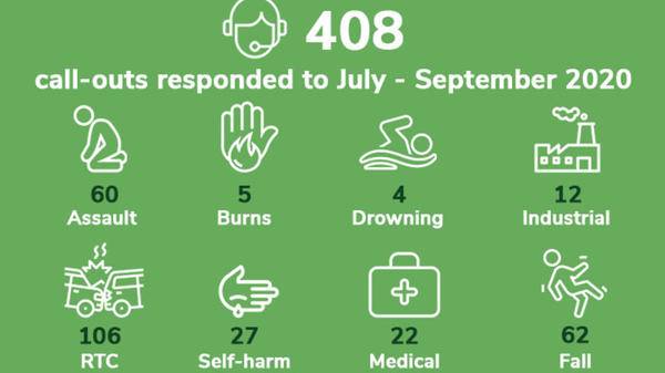 408 Call outs responded to July - September 2020
