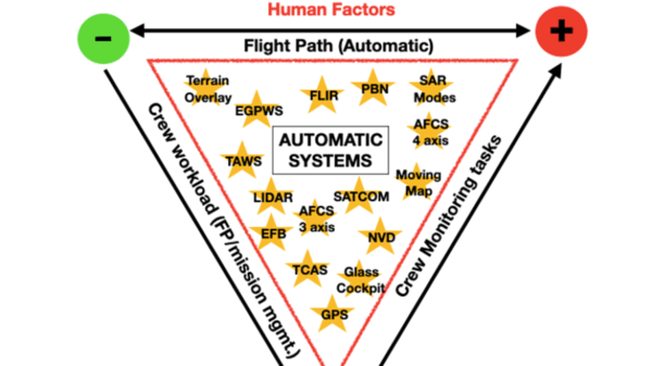 Human factors impacting automatic systems